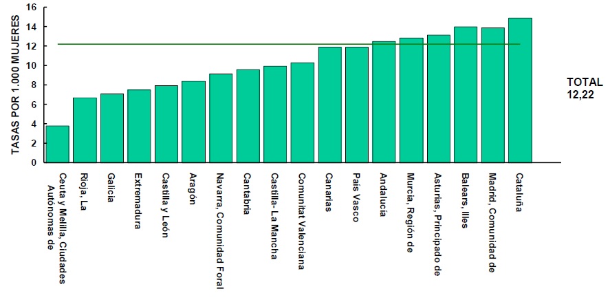 Diagrama de barras de las tasas por 1.000 mujeres entre 15 y 44 años según Comunidad Autónoma de residencia. Total Nacional. Año 2023