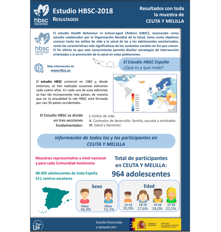 Ceuta y Melilla todas las edades