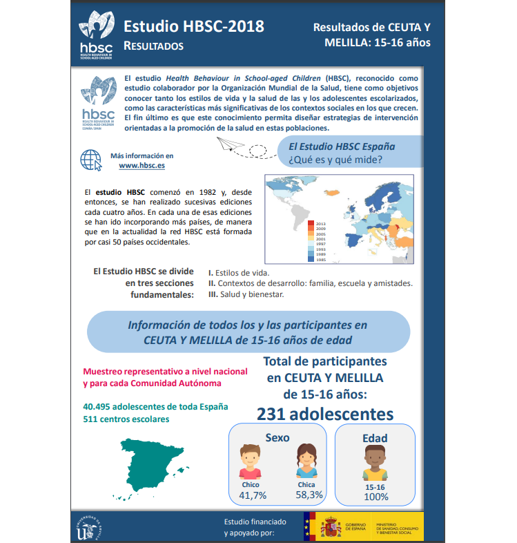 Ceuta y Melilla 15 - 16 años