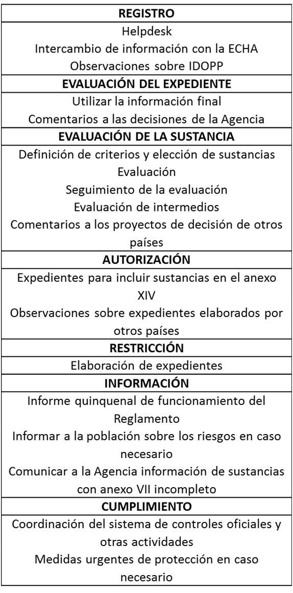 Cronograma Cometidos (I): Contiene información sobre los cometidos de las Autoridades competentes en lo que respecta al Registro, Evaluación, Autorización, Restricción y Clasificación y Etiquetado.