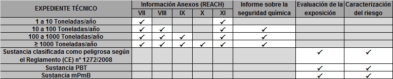 Tabla que resume la información a presentar por los solicitantes de registro.