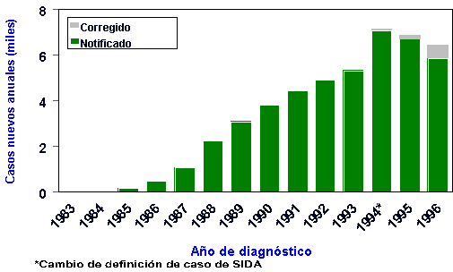 Casos nuevos anuales (miles) / Años de diagnóstico