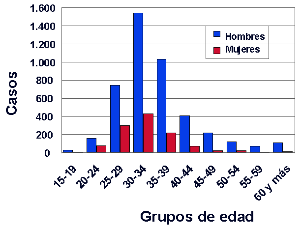 Hombres frente a Mujeres