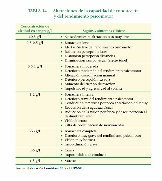 Alteraciones de la capacidad de conducción