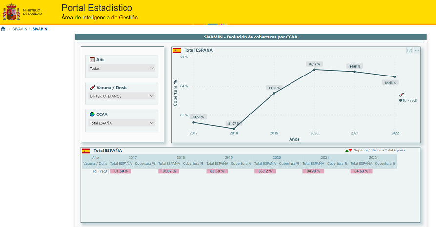 Acceso a la plataforma de explotación de las coberturas de vacunación del Ministerio de Sanidad - SIVAMIN