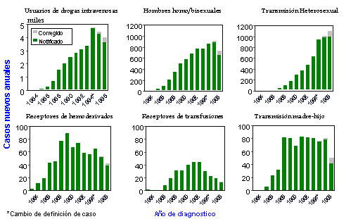 Incidencia en las distintas categorías de transmisión