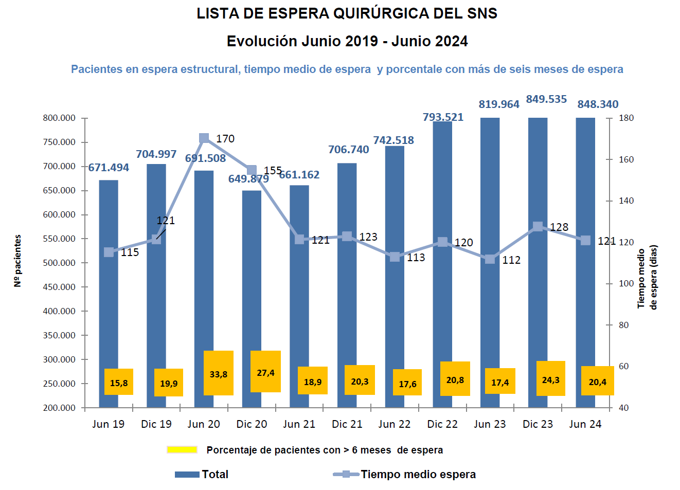 Gráfico lista de espera quirúrgica del SNS. Evolución Junio 2019- Junio 2024