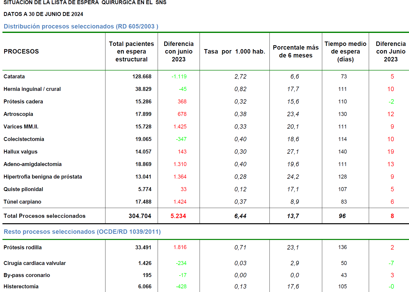 Tabla 2: Situación de la lista de espera quirúrgica en el SNS. Datos a 30 de junio de 2024