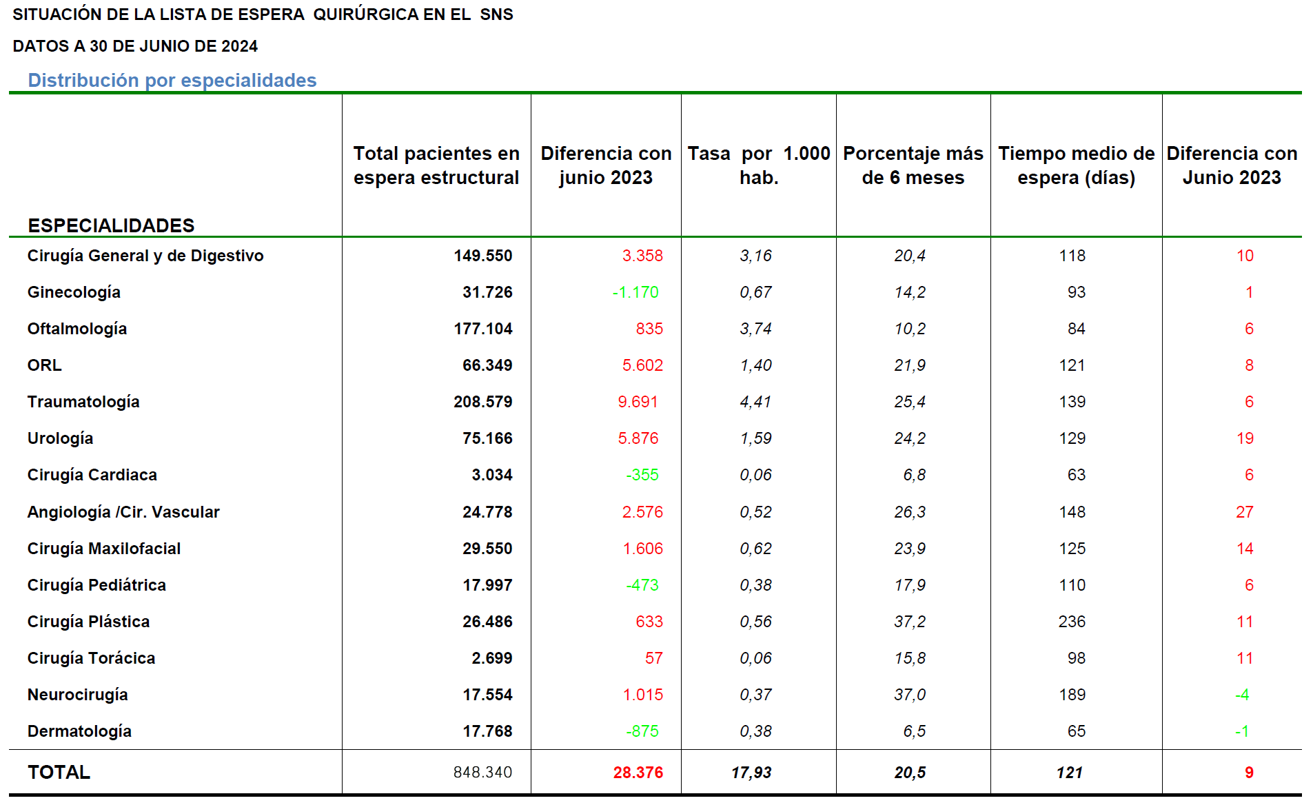 Tabla 1: Situación de la lista de espera quirúrgica en el SNS. Datos a 30 de junio de 2024