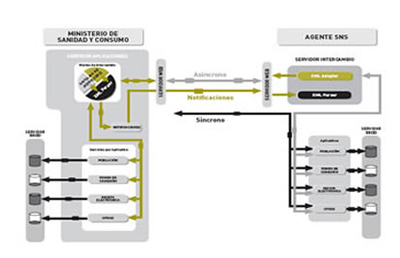 Servidor de Intercambios del SNS